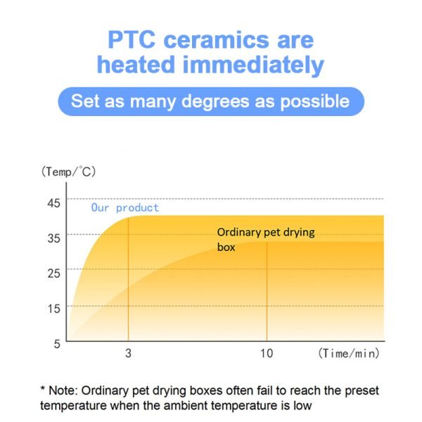 PTC ceramics areheated immediately